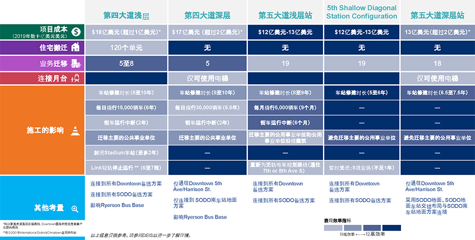 This slide is a comparison table with a summary of project considerations for alternatives in the Chinatown-International District. It focuses on the performance level of each alternative for each of the project considerations and comprises a 6-column, 6-row table. The column headers read: 4th Shallow, 4th Deep, 5th Shallow, 5th Shallow Diagonal Station Configuration, and 5th Deep. The row headers read: Project cost (2019 in billions), residential displacements, business displacements, platform access, construction effects, and other considerations. Text under the table reads: The above information is for illustration only. Please refer to DEIS for further detail. For project cost, the 5th Shallow and 5th Shallow Diagonal Station Configuration alternative perform highest by being the lowest in cost. For residential displacement, all but the 4th Shallow alternative would cause no residential displacement, performing the highest. The 4th Shallow and 4th Deep alternatives performed highest in mitigating business displacement. The 4th Shallow, 5th Shallow, and 5th Shallow Diagonal Station Configuration alternatives all performed highly in platform access. The 5th Shallow Diagonal Station Configuration and 5th Deep alternatives performed highest in construction effects. The information provided within each cell largely reflect the information provided in each alternative’s individual table and callout box slide except for some additional connection considerations for each alternative. The additional considerations for the 4th Shallow alternative include: connects to all downtown alternatives, connects all SODO alternatives, affects Ryerson bus base. The additional considerations for the 4th Deep alternative include: Connects only to downtown 5th Avenue/Harrison Street, connects only to the SODO At-Grade South Station option, displaces Ryerson bus base. The additional considerations for the 5th Shallow alternative include: connects to all downtown alternatives and connects to all SODO alternatives. The additional considerations for the 5th Shallow Diagonal Station Configuration include: Connects to all DT alternatives and connects to all SODO alternatives. The additional considerations four the 5th Deep alternative include: Connects only to Downtown 5th Ave/Harrison St. Connects to SODO At-Grade, SODO At-Grade Staggered Station Configuration and SODO At-Grade South Station Option. Please refer to the individual alternatives slides or to the DEIS for further detail.